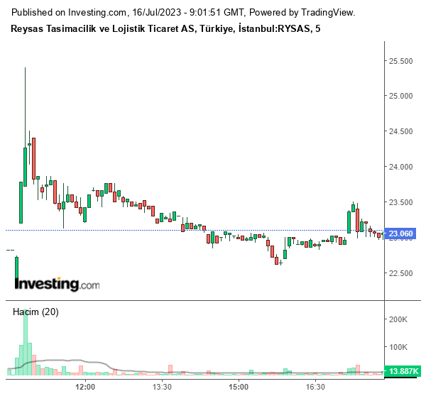 RYSAS Hisse Grafiği 16 Temmuz 2023