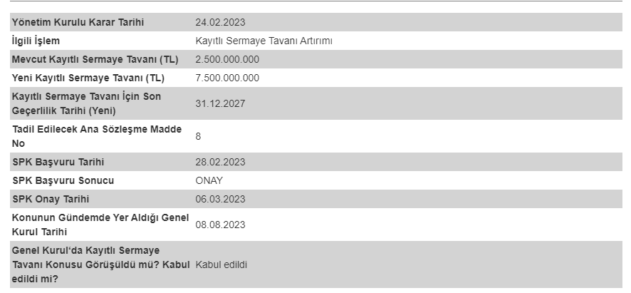 Halk Gayrimenkul Yatırım Ortaklığı A.Ş. (HLGYO) Kayıtlı Sermaye Tavanı Artırımı