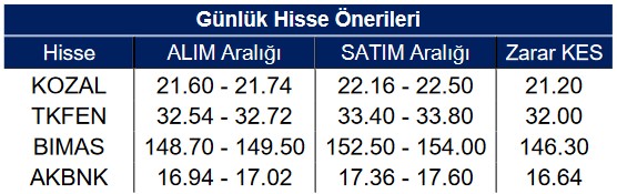 KOZAL Hissesinde Yükseliş Bekleniyor! 4 Hissede Günlük Öneri!