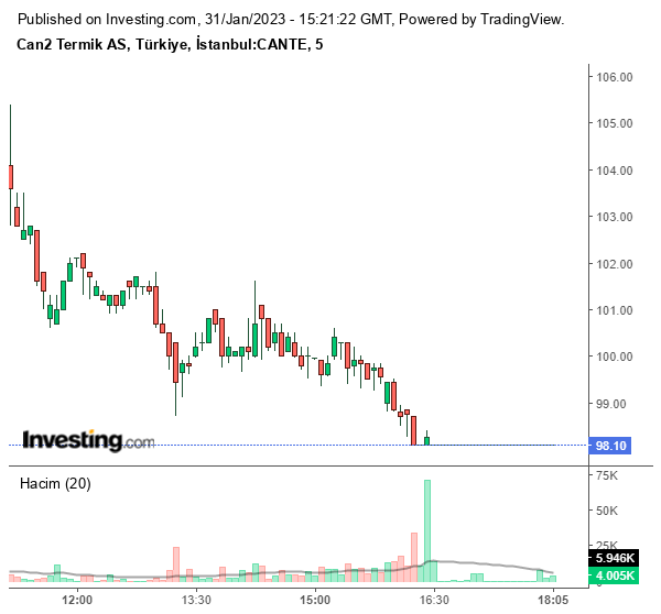 CANTE Hisse Grafiği 31 Ocak 2023
