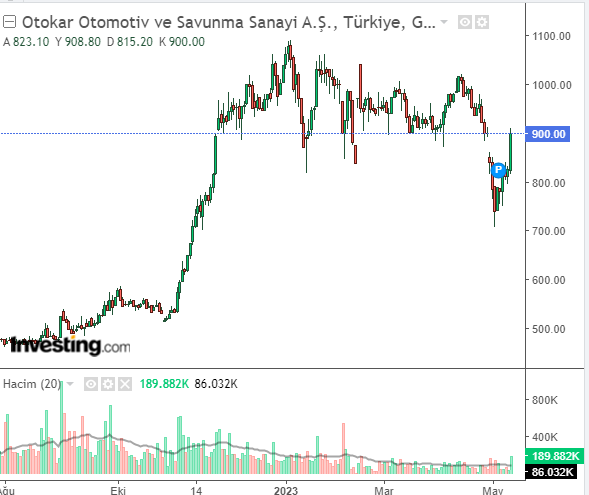 Otokar Otomotiv ve Savunma Sanayi A.Ş. (OTKAR)