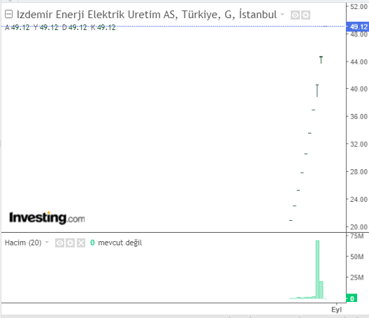 IZENR Hisse Grafiği