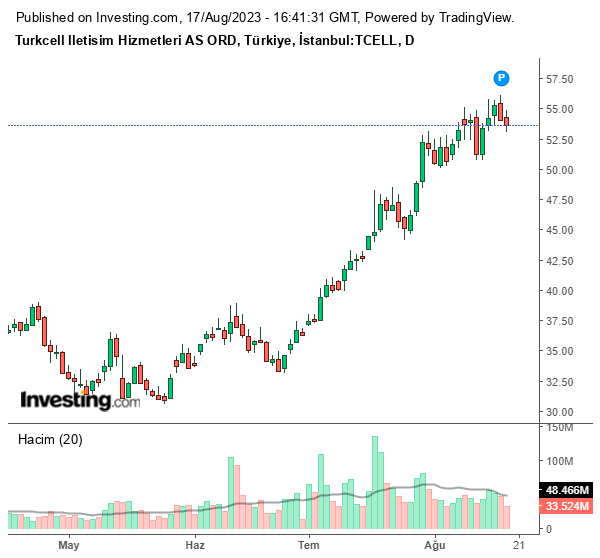 TCELL Hisse Grafiği (17 Ağustos 2023)
