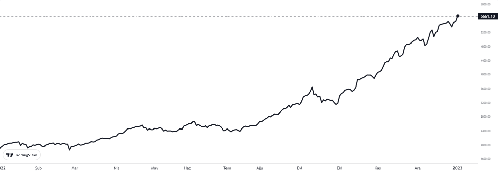 bist 100 03 ocak 2023