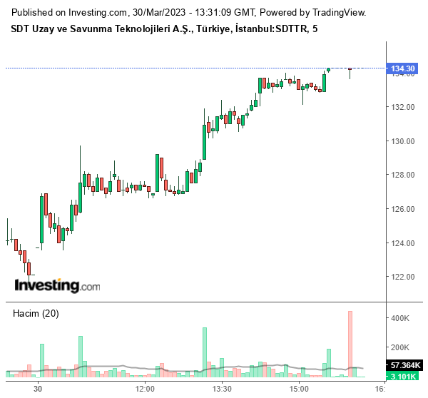 SDTTR Hisse Grafiği 30 Mart 2023