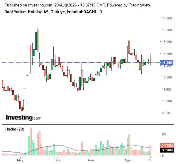 DAGHL Hisse Grafiği (20 Ağustos 2023)
