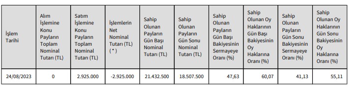 Pc İletişim (PCILT) Hisse Satışı Duyurusu