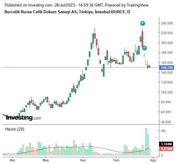 BURCE Hisse Grafiği 28 Temmuz 2023