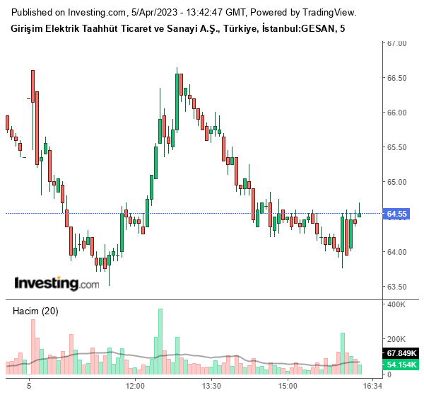 GESAN Hisse Grafiği 5 Nisan 2023