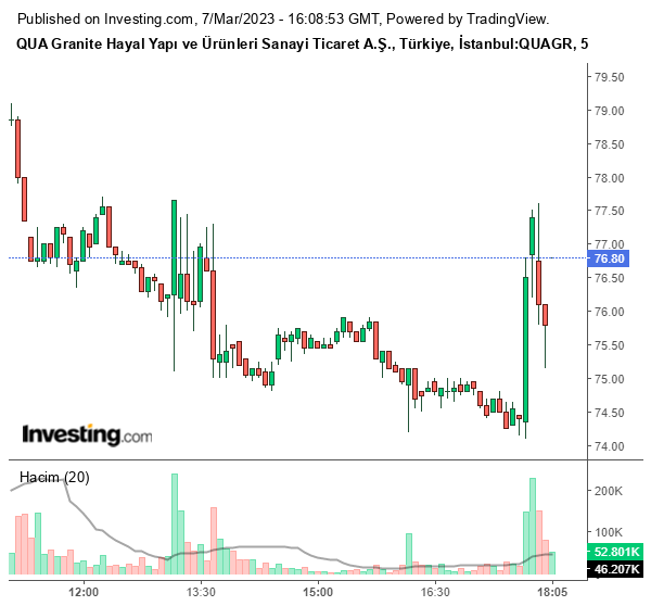 QUAGR Hisse Grafiği 7 Mart 2023