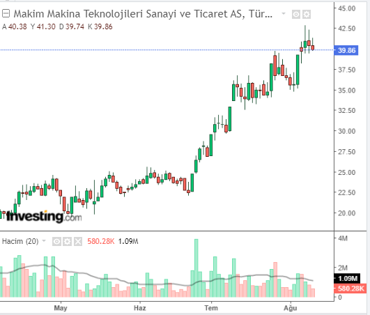 MAKIM Hisse Grafiği