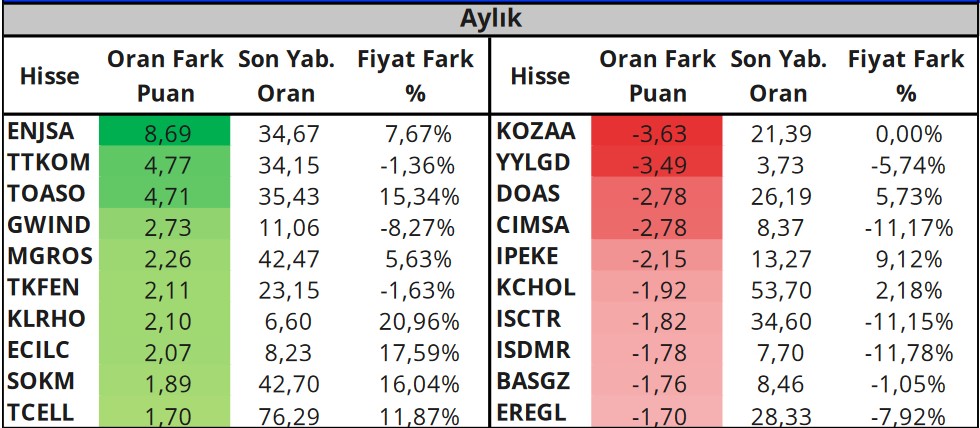 Bu Hisselere Dikkat! Yabancıların En Çok Alım-Satım Yaptığı Hisseler!