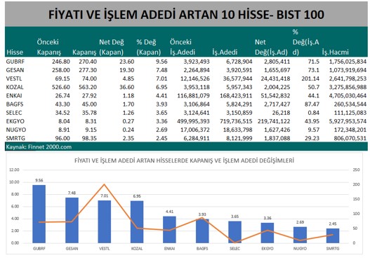 Borsada En Çok Tercih Edilen Hisse Senetleri