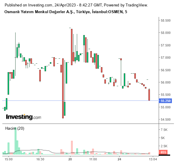 OSMEN Hisse Grafiği 24 Nisan 2023