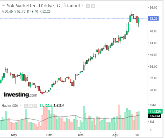 SOKM Hisse Grafiği 