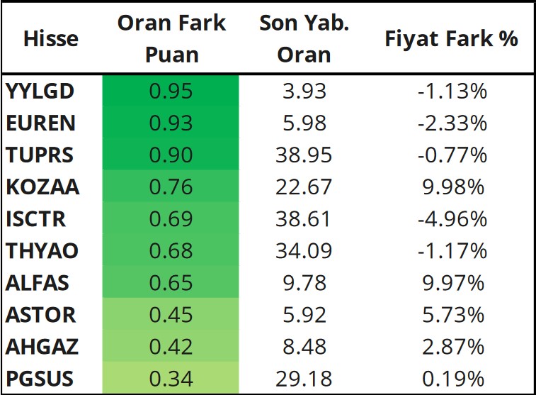 Yabancıların En Çok İşlem Yaptığı Türk Hisseleri Açıklandı! İşte En Çok AL-SAT Yapılanlar!