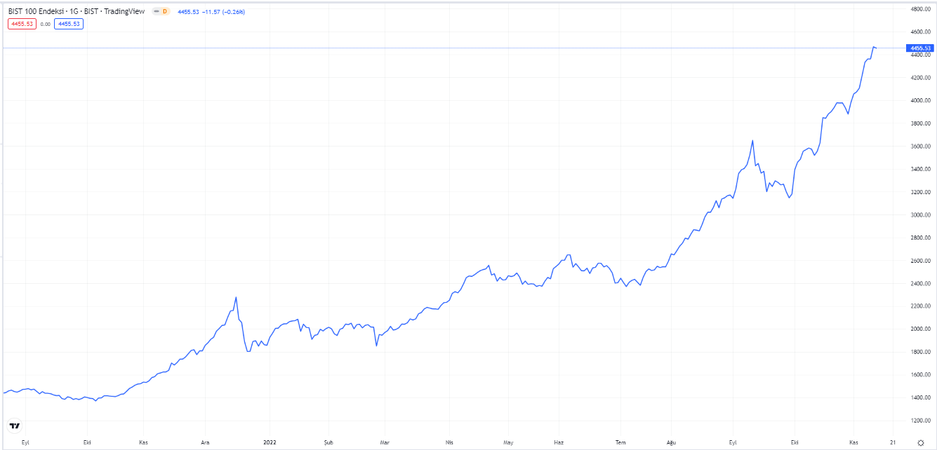 bist100