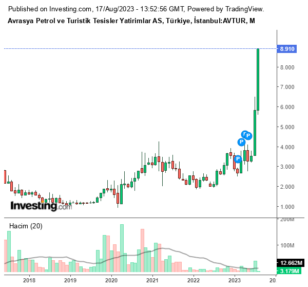 AVTUR Hisse Grafiği 17 Ağustos 2023