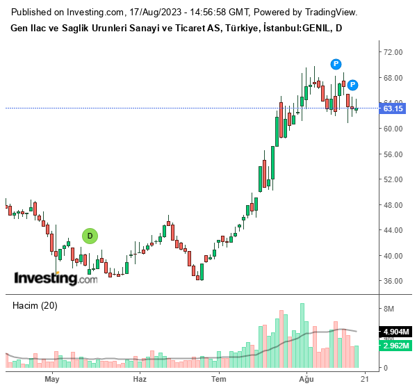 GENIL Hisse Grafiği 17 Ağustos 2023