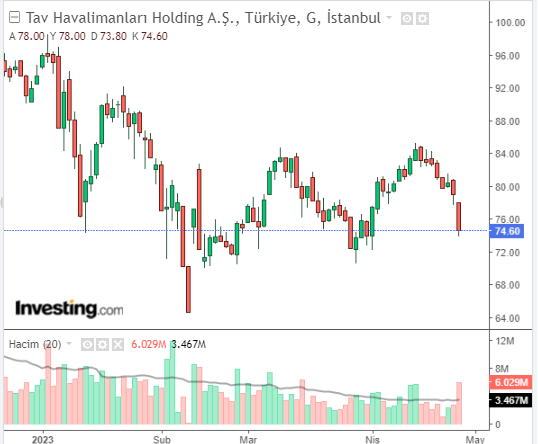 TAV HİSSE GRAFİĞİ 26 NİSAN 2023