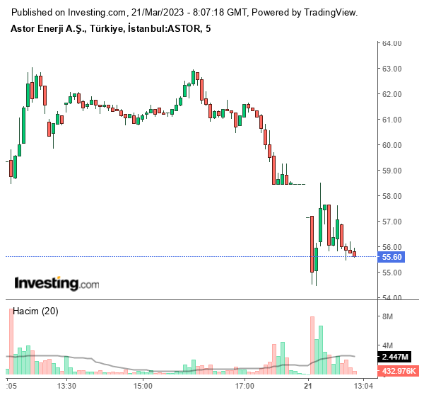 ASTOR Hisse Grafiği 21 Mart 2023