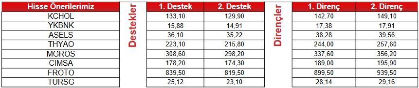 Haftanın Son İş Günü Bu Hisselere Dikkat! Tam 15 Dev Hisse “SAT” Sinyali Veriyor! 