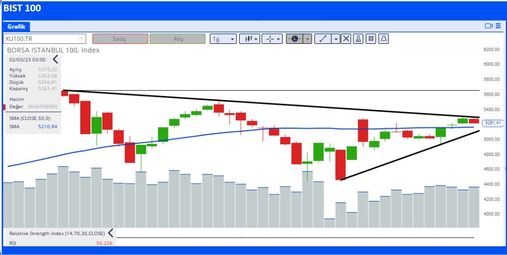 BIST 100 Hisseleri Teknik Analizi (3 Mart 2023)