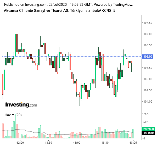 AKCNS Hisse Grafiği 22 Temmuz 2023