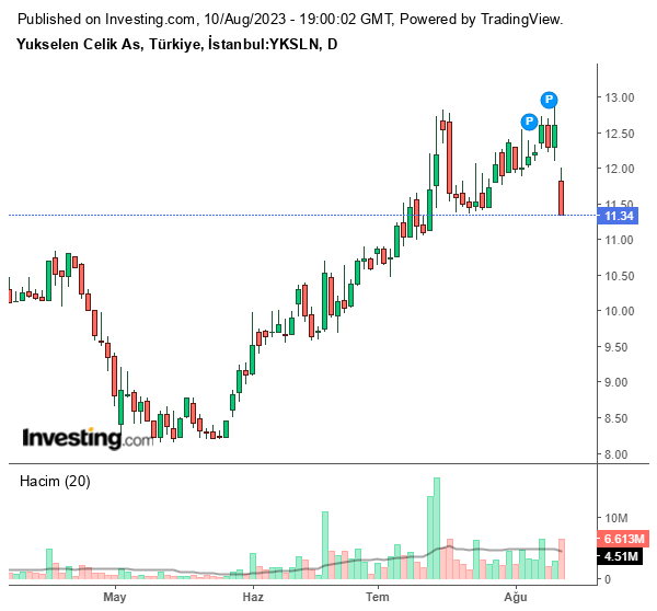 YKSLN Hisse Grafiği (10 Ağustos 2023)