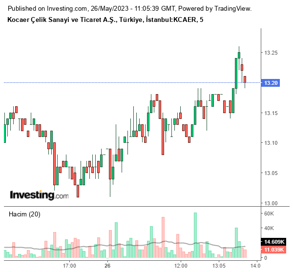 KCAER Hisse Grafiği 26 Mayıs 2023