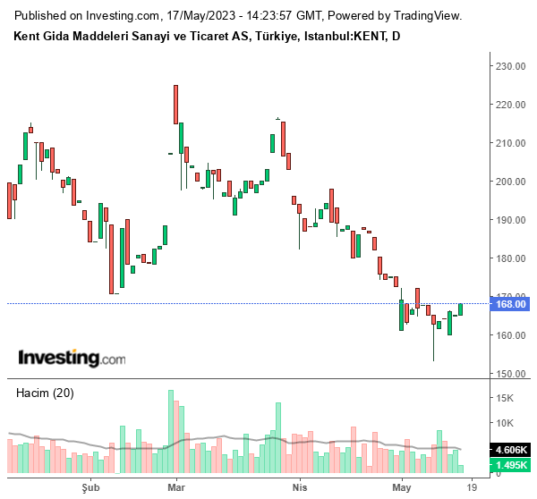 KENT Hisse Grafiği 17 Mayıs 2023