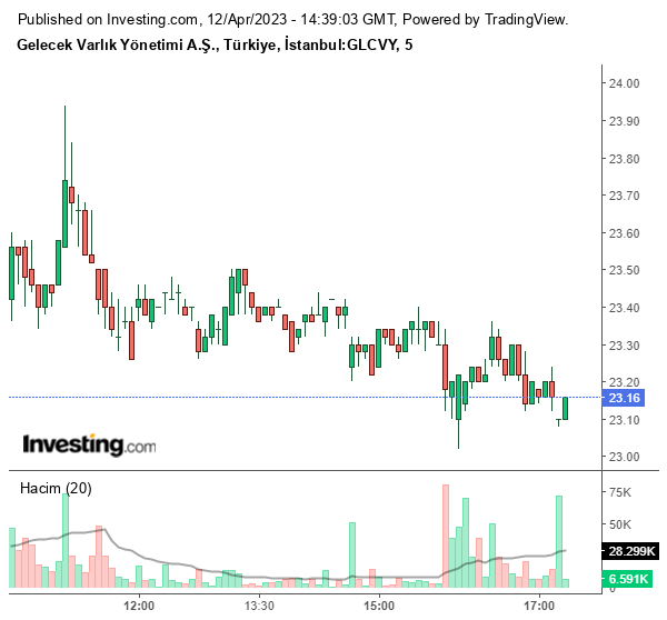 GLCVY Hisse Grafiği 12 Nisan 2023