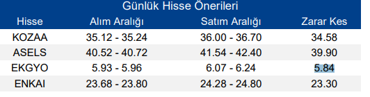 Borsada Günlük Hisse Önerileri