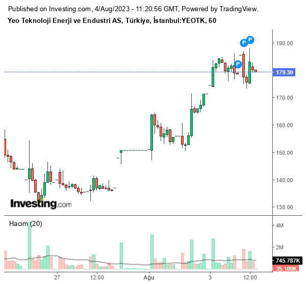 YEOTK Hisse Grafiği 4 Ağustos 2023
