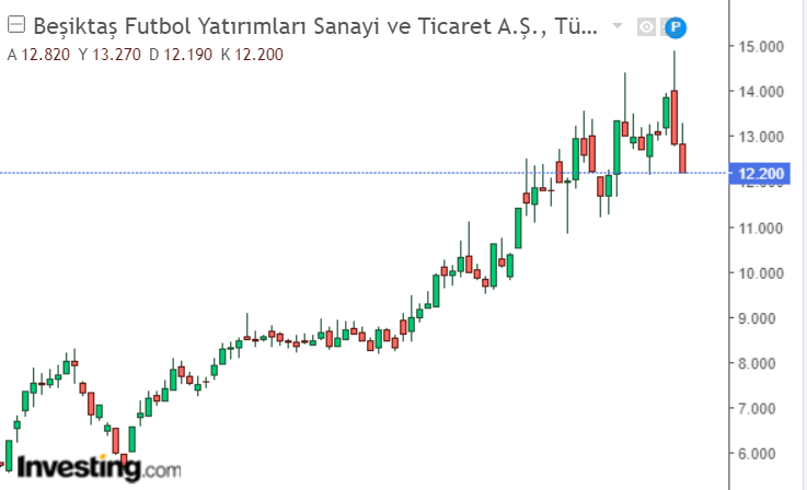 Beşiktaş Futbol Yatırımları Sanayi ve Ticaret A.Ş. (BJKAS)