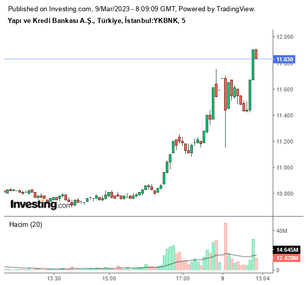 YKBNK Hisse Grafiği 9 Mart 2023