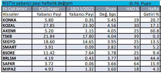 Yabancı payı en çok artan hisseler