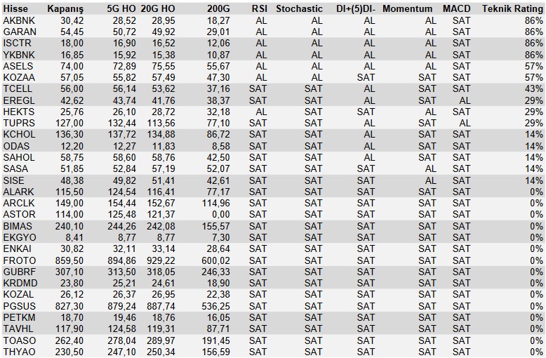 Haftanın Son İş Günü Bu Hisselere Dikkat! Tam 15 Dev Hisse “SAT” Sinyali Veriyor! 