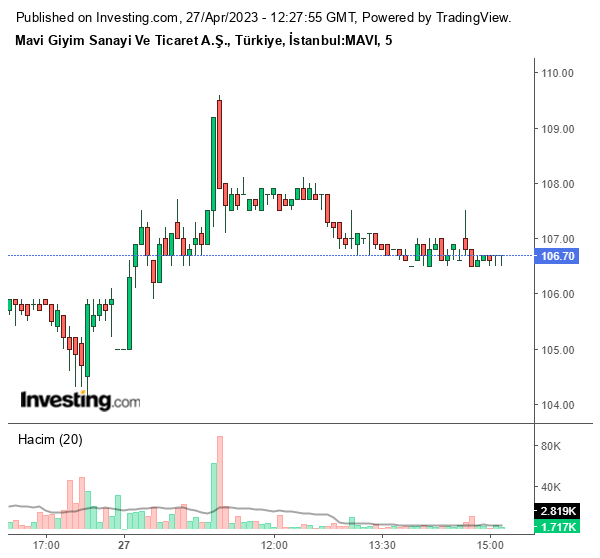 MAVI Hisse Grafiği 27 Nisan 2023