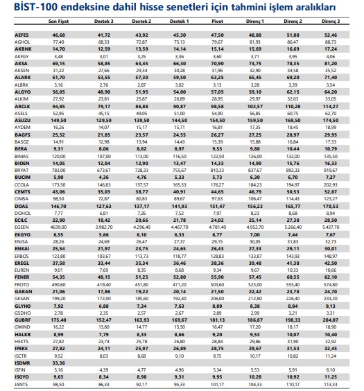BIST 100 Hisseleri Teknik Analizi