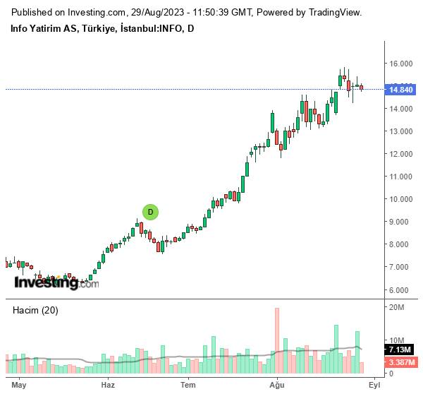 INFO Hisse Grafiği (29 Ağustos 2023)
