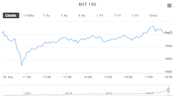 BİST100 GRAFİĞİ NASIL OLDU