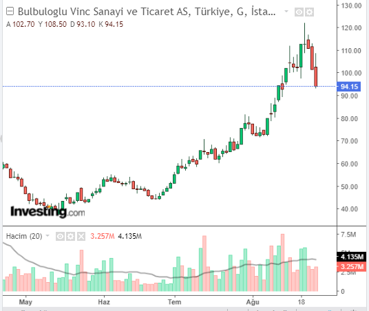 BVSAN Hisse Grafiği 