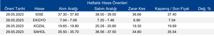 Borsa Yükselir Mi?