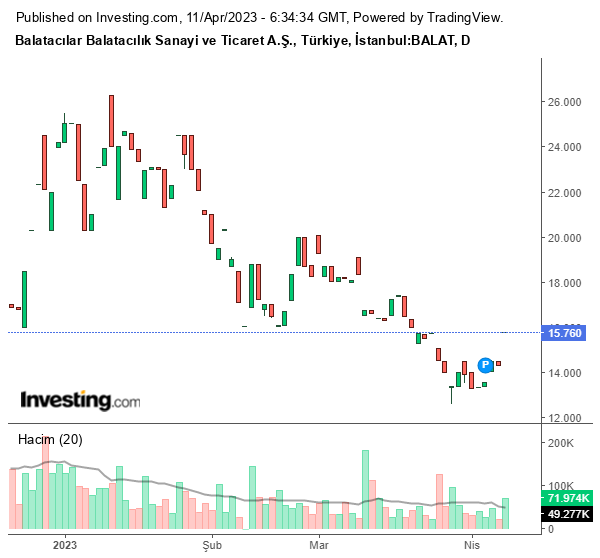 BALAT Hisse Grafiği 11 Nisan 2023