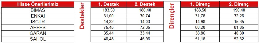 Hisselerde Yükseliş İşaretleri! 9 Dev Hisse “AL” Sinyali Veriyor!