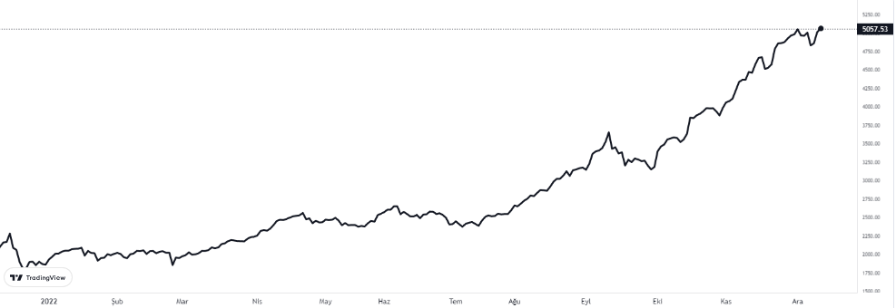 BİST100 ENDEKSİNDE SON DURUM