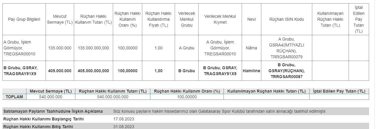 Galatasaray Sportif Sınai ve Ticari Yatırımlar A.Ş. (GSRAY)