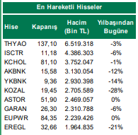 en çok hareketli hisseler