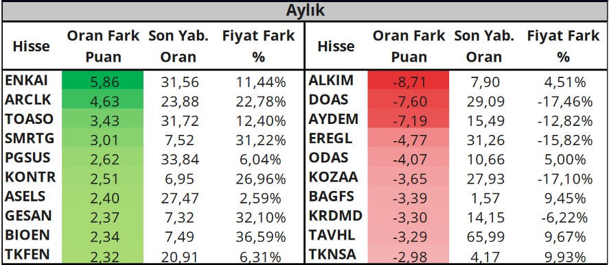 PGSUS ve ENKAI Hisselerinde Yükseliş Bekleniyor!